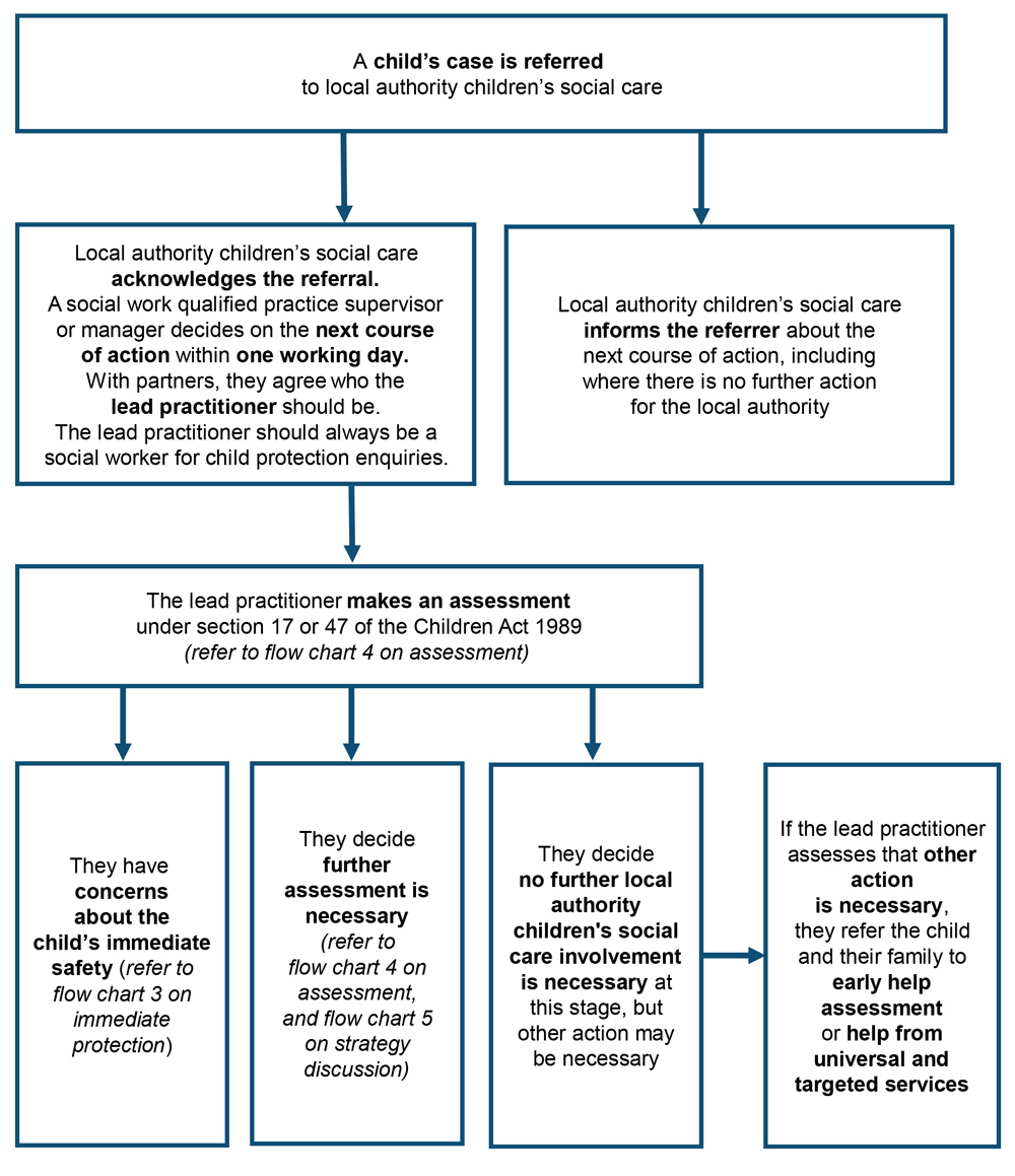 Action taken when a child is referred to local authority children’s social care services