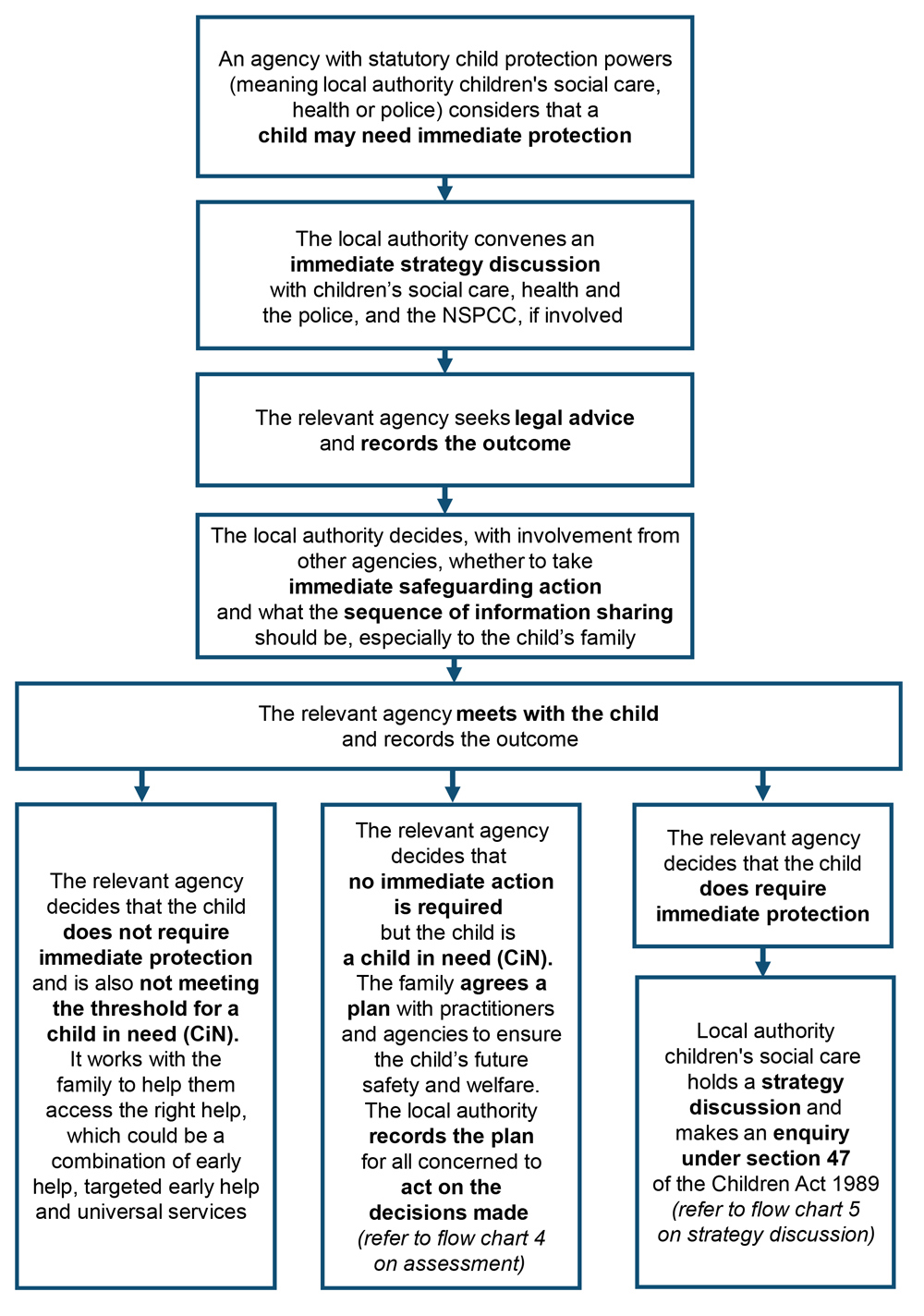4.3 Flowchart 3: Immediate protection