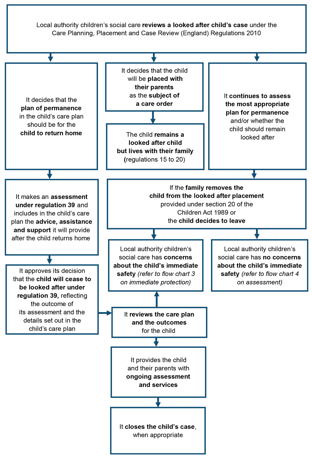 4.2 Flowchart 2: Looked after children returning home to their families